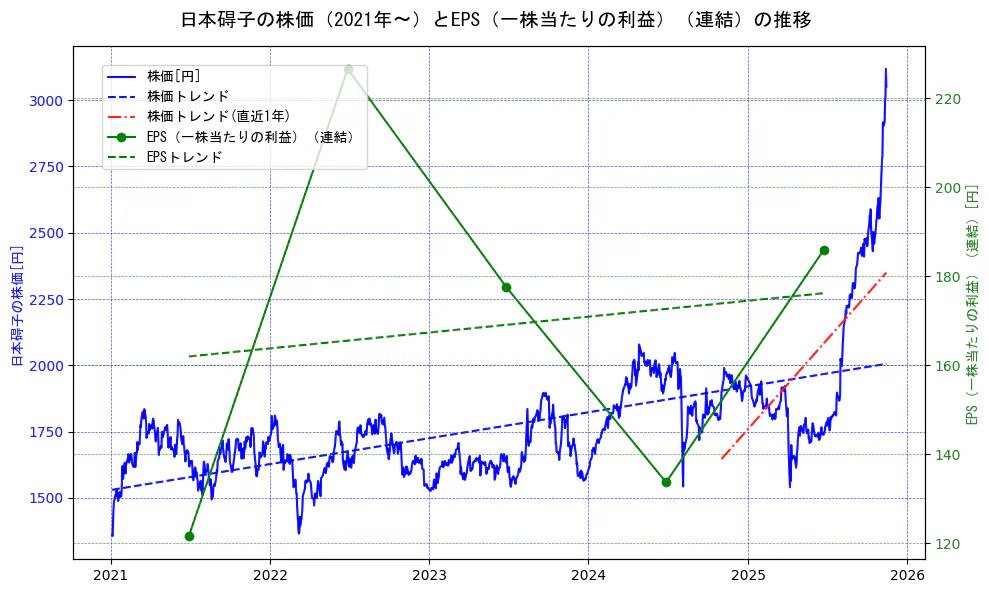 日本碍子の過去5年間の株価とEPS（一株当たりの利益）の推移を示す2軸グラフ。株価の回帰直線、EPS（一株当たりの利益）の回帰直線、直近1年間の株価回帰直線を含み、業績と市場評価の関係性を視覚化。