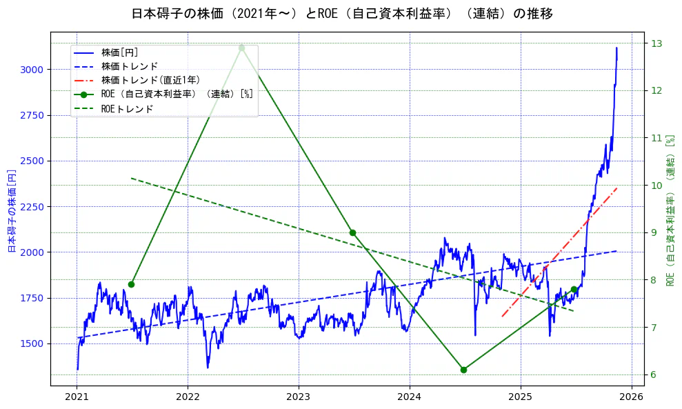 日本碍子の過去5年間の株価とROE（自己資本利益率）の推移を示す2軸グラフ。株価の回帰直線、ROE（自己資本利益率）回帰直線、直近1年間の株価回帰直線を含み、業績と市場評価の関係性を視覚化。