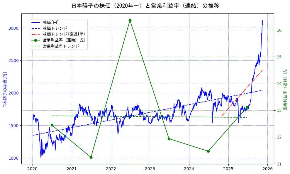 日本碍子の過去5年間の株価と営業利益率の推移を示す2軸グラフ。株価の回帰直線、営業利益率の回帰直線、直近1年間の株価回帰直線を含み、業績と市場評価の関係性を視覚化。