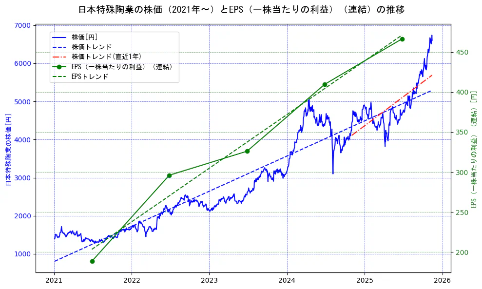 日本特殊陶業の過去5年間の株価とEPS（一株当たりの利益）の推移を示す2軸グラフ。株価の回帰直線、EPS（一株当たりの利益）の回帰直線、直近1年間の株価回帰直線を含み、業績と市場評価の関係性を視覚化。