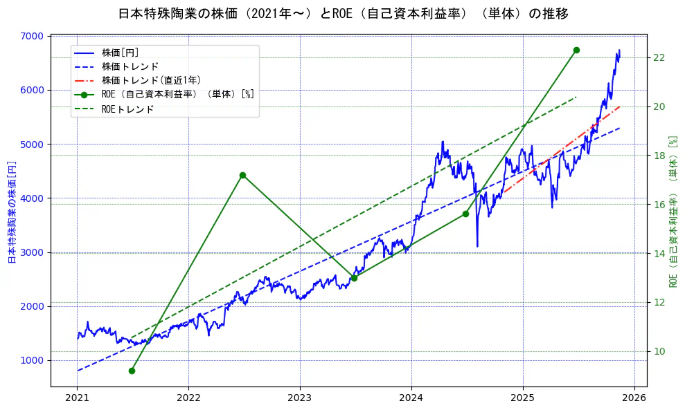日本特殊陶業の過去5年間の株価とROE（自己資本利益率）の推移を示す2軸グラフ。株価の回帰直線、ROE（自己資本利益率）回帰直線、直近1年間の株価回帰直線を含み、業績と市場評価の関係性を視覚化。