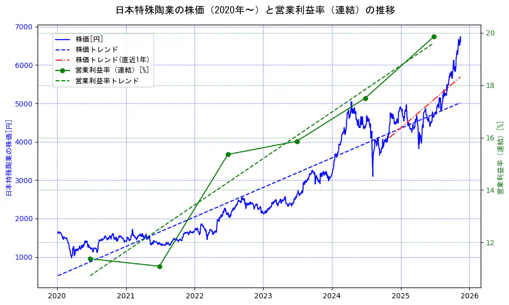 日本特殊陶業の過去5年間の株価と営業利益率の推移を示す2軸グラフ。株価の回帰直線、営業利益率の回帰直線、直近1年間の株価回帰直線を含み、業績と市場評価の関係性を視覚化。