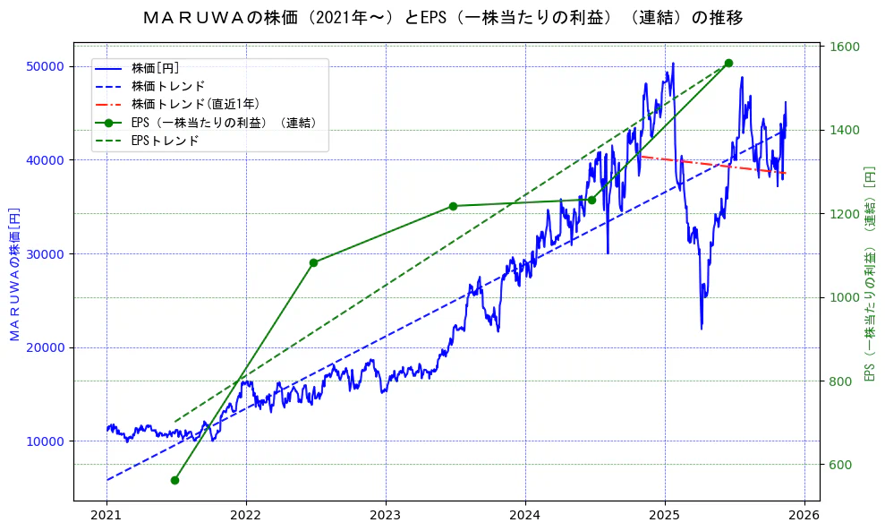 ＭＡＲＵＷＡの過去5年間の株価とEPS（一株当たりの利益）の推移を示す2軸グラフ。株価の回帰直線、EPS（一株当たりの利益）の回帰直線、直近1年間の株価回帰直線を含み、業績と市場評価の関係性を視覚化。