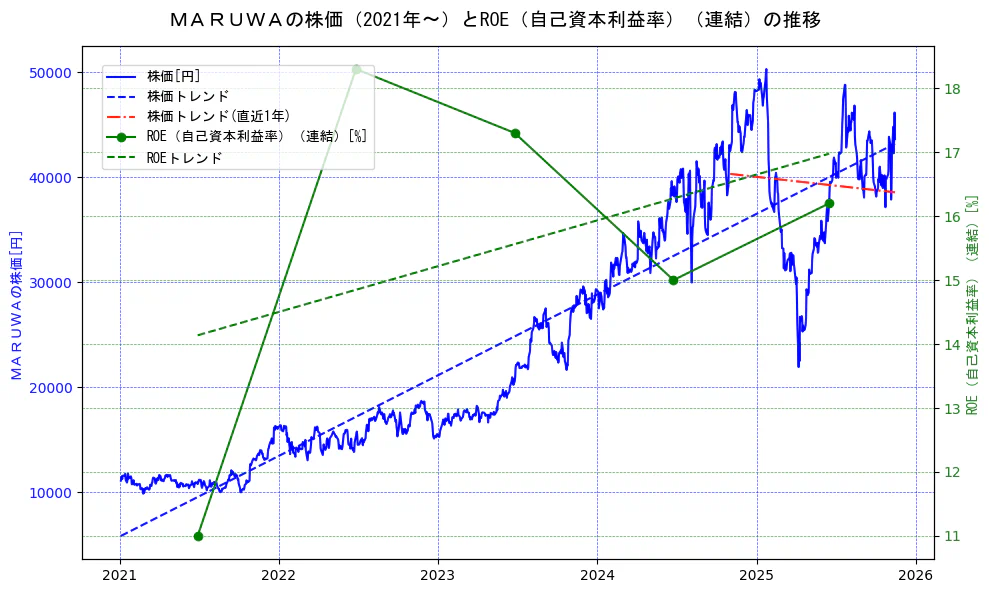 ＭＡＲＵＷＡの過去5年間の株価とROE（自己資本利益率）の推移を示す2軸グラフ。株価の回帰直線、ROE（自己資本利益率）回帰直線、直近1年間の株価回帰直線を含み、業績と市場評価の関係性を視覚化。