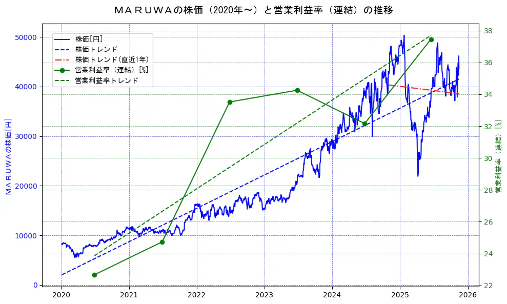 ＭＡＲＵＷＡの過去5年間の株価と営業利益率の推移を示す2軸グラフ。株価の回帰直線、営業利益率の回帰直線、直近1年間の株価回帰直線を含み、業績と市場評価の関係性を視覚化。