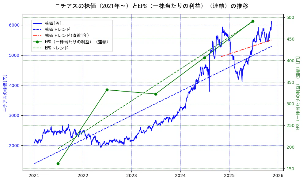 ニチアスの過去5年間の株価とEPS（一株当たりの利益）の推移を示す2軸グラフ。株価の回帰直線、EPS（一株当たりの利益）の回帰直線、直近1年間の株価回帰直線を含み、業績と市場評価の関係性を視覚化。