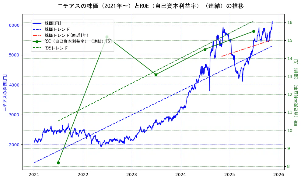 ニチアスの過去5年間の株価とROE（自己資本利益率）の推移を示す2軸グラフ。株価の回帰直線、ROE（自己資本利益率）回帰直線、直近1年間の株価回帰直線を含み、業績と市場評価の関係性を視覚化。