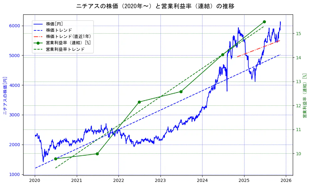 ニチアスの過去5年間の株価と営業利益率の推移を示す2軸グラフ。株価の回帰直線、営業利益率の回帰直線、直近1年間の株価回帰直線を含み、業績と市場評価の関係性を視覚化。