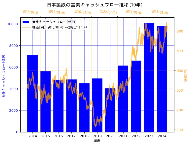 日本製鉄株式会社の営業キャッシュフローと株価の10年間推移（2軸グラフ）