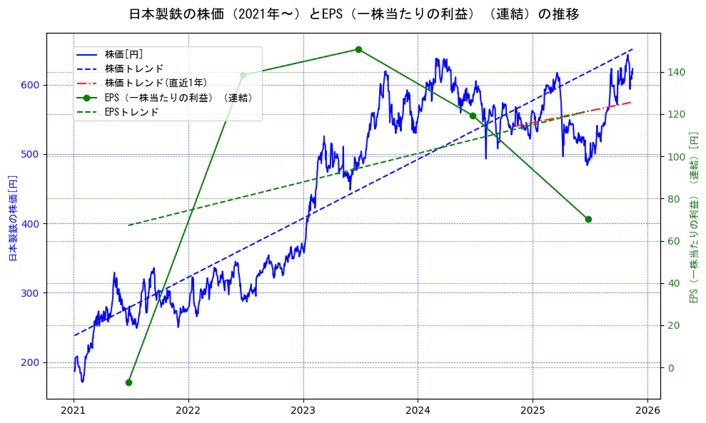 日本製鉄の過去5年間の株価とEPS（一株当たりの利益）の推移を示す2軸グラフ。株価の回帰直線、EPS（一株当たりの利益）の回帰直線、直近1年間の株価回帰直線を含み、業績と市場評価の関係性を視覚化。