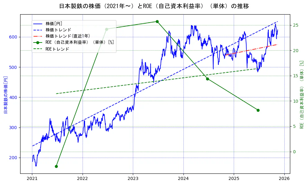日本製鉄の過去5年間の株価とROE（自己資本利益率）の推移を示す2軸グラフ。株価の回帰直線、ROE（自己資本利益率）回帰直線、直近1年間の株価回帰直線を含み、業績と市場評価の関係性を視覚化。
