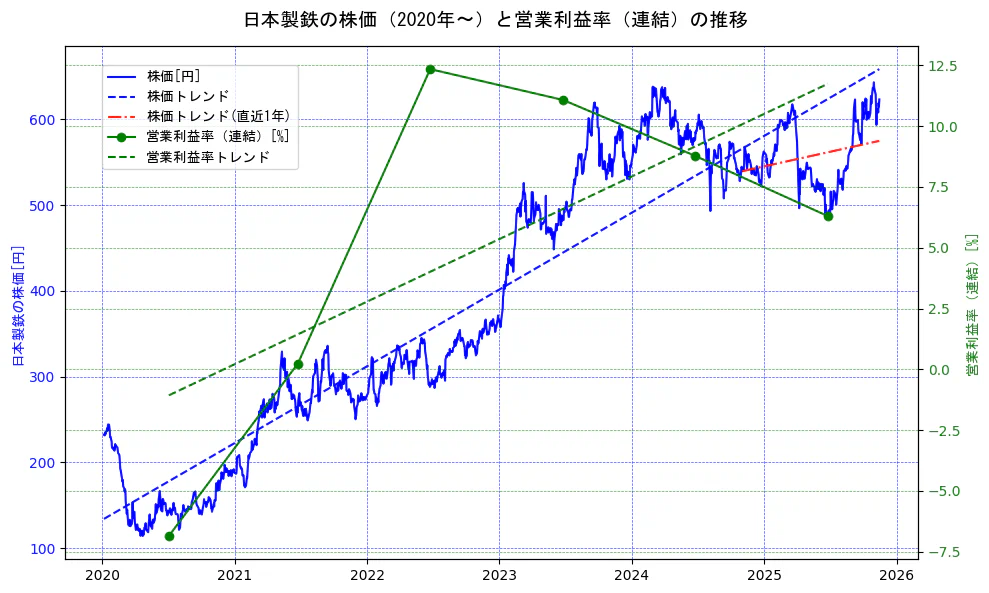 日本製鉄の過去5年間の株価と営業利益率の推移を示す2軸グラフ。株価の回帰直線、営業利益率の回帰直線、直近1年間の株価回帰直線を含み、業績と市場評価の関係性を視覚化。