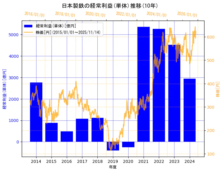 日本製鉄株式会社の経常利益(単体)と株価の10年間推移（2軸グラフ）