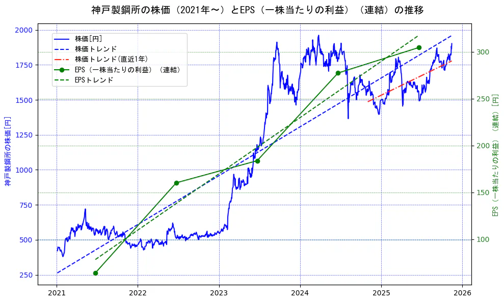 神戸製鋼所の過去5年間の株価とEPS（一株当たりの利益）の推移を示す2軸グラフ。株価の回帰直線、EPS（一株当たりの利益）の回帰直線、直近1年間の株価回帰直線を含み、業績と市場評価の関係性を視覚化。