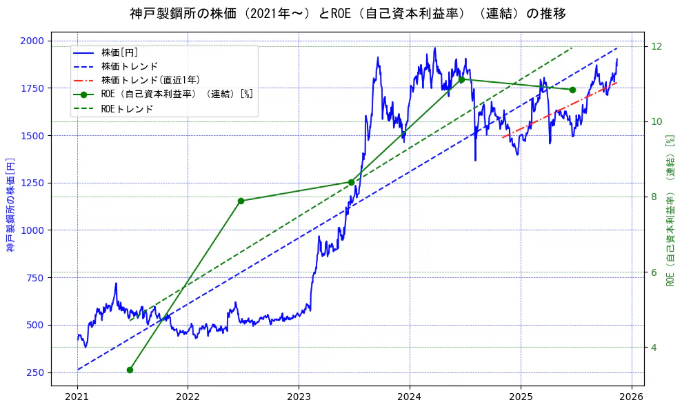 神戸製鋼所の過去5年間の株価とROE（自己資本利益率）の推移を示す2軸グラフ。株価の回帰直線、ROE（自己資本利益率）回帰直線、直近1年間の株価回帰直線を含み、業績と市場評価の関係性を視覚化。