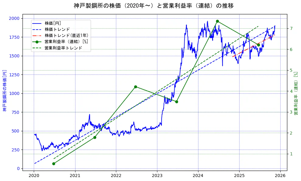 神戸製鋼所の過去5年間の株価と営業利益率の推移を示す2軸グラフ。株価の回帰直線、営業利益率の回帰直線、直近1年間の株価回帰直線を含み、業績と市場評価の関係性を視覚化。