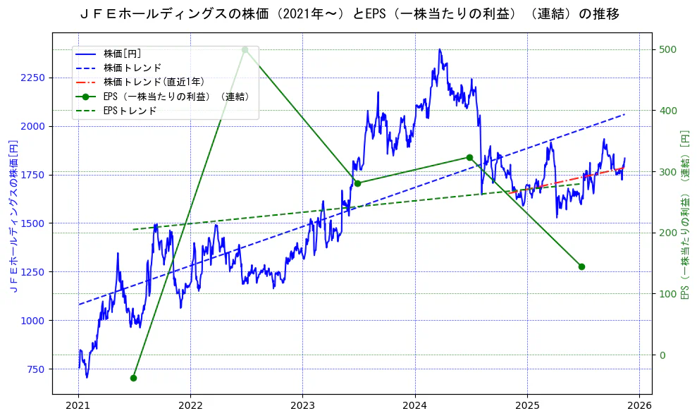 ジェイ　エフ　イー　ホールディングスの過去5年間の株価とEPS（一株当たりの利益）の推移を示す2軸グラフ。株価の回帰直線、EPS（一株当たりの利益）の回帰直線、直近1年間の株価回帰直線を含み、業績と市場評価の関係性を視覚化。