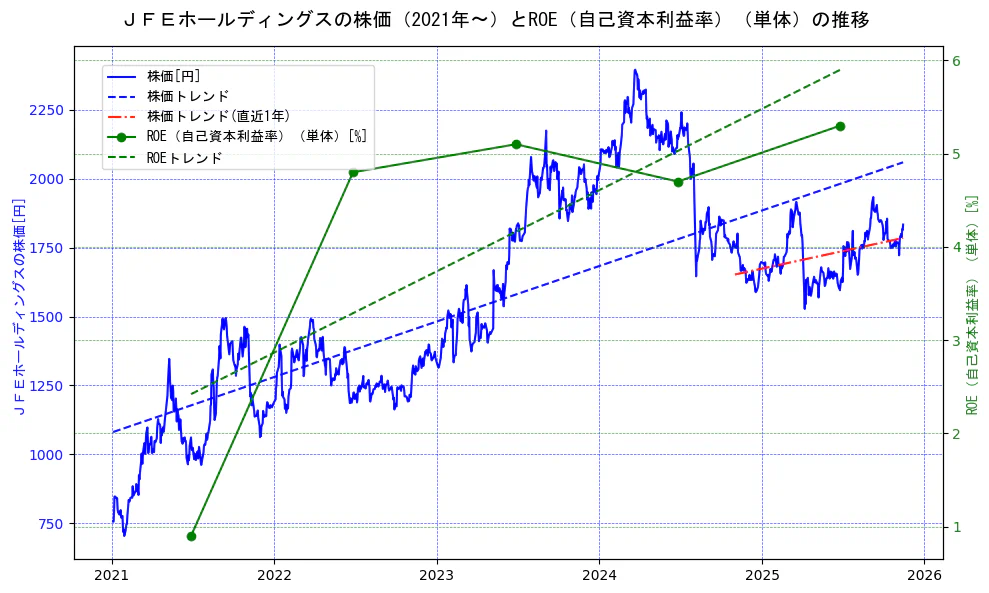 ジェイ　エフ　イー　ホールディングスの過去5年間の株価とROE（自己資本利益率）の推移を示す2軸グラフ。株価の回帰直線、ROE（自己資本利益率）回帰直線、直近1年間の株価回帰直線を含み、業績と市場評価の関係性を視覚化。