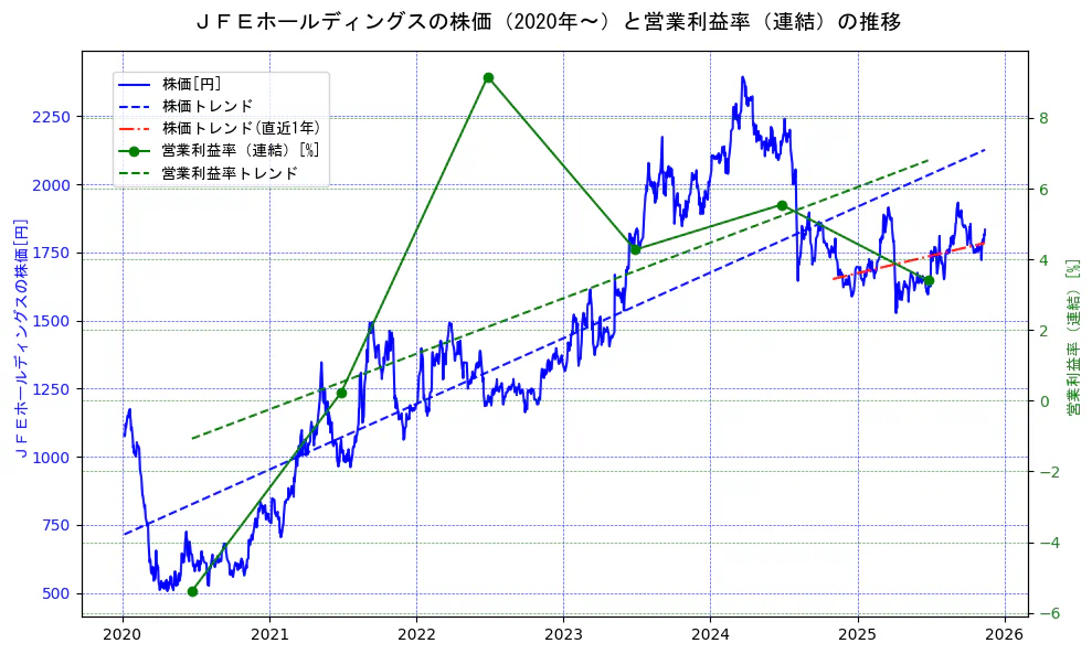 ジェイ　エフ　イー　ホールディングスの過去5年間の株価と営業利益率の推移を示す2軸グラフ。株価の回帰直線、営業利益率の回帰直線、直近1年間の株価回帰直線を含み、業績と市場評価の関係性を視覚化。
