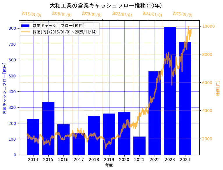 大和工業株式会社の営業キャッシュフローと株価の10年間推移（2軸グラフ）