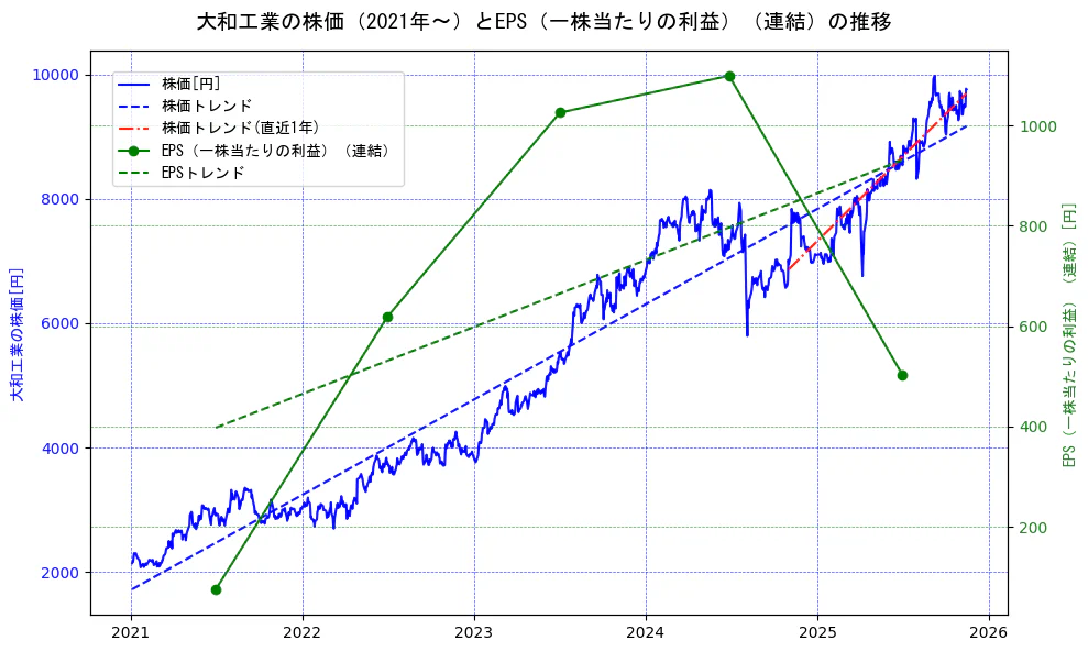 大和工業の過去5年間の株価とEPS（一株当たりの利益）の推移を示す2軸グラフ。株価の回帰直線、EPS（一株当たりの利益）の回帰直線、直近1年間の株価回帰直線を含み、業績と市場評価の関係性を視覚化。