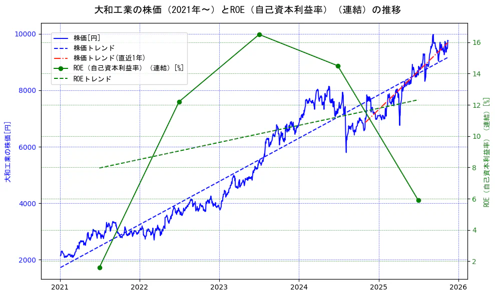 大和工業の過去5年間の株価とROE（自己資本利益率）の推移を示す2軸グラフ。株価の回帰直線、ROE（自己資本利益率）回帰直線、直近1年間の株価回帰直線を含み、業績と市場評価の関係性を視覚化。
