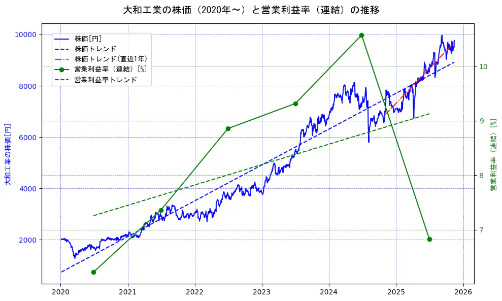 大和工業の過去5年間の株価と営業利益率の推移を示す2軸グラフ。株価の回帰直線、営業利益率の回帰直線、直近1年間の株価回帰直線を含み、業績と市場評価の関係性を視覚化。