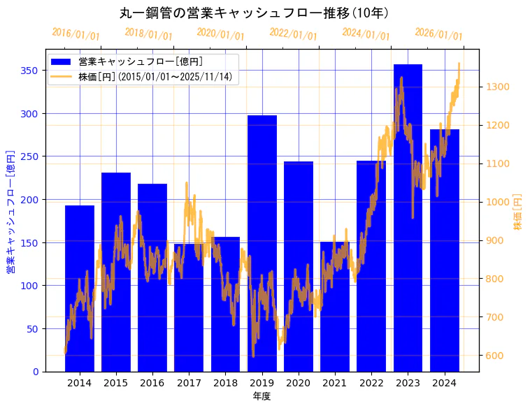 丸一鋼管株式会社の営業キャッシュフローと株価の3年間推移(2軸グラフ)