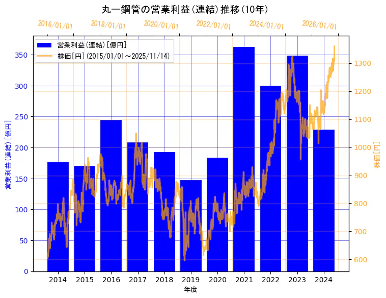 丸一鋼管株式会社の営業利益(連結)と株価の3年間推移(2軸グラフ)
