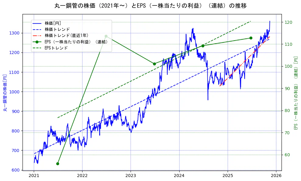 丸一鋼管の過去5年間の株価とEPS（一株当たりの利益）の推移を示す2軸グラフ。株価の回帰直線、EPS（一株当たりの利益）の回帰直線、直近1年間の株価回帰直線を含み、業績と市場評価の関係性を視覚化。