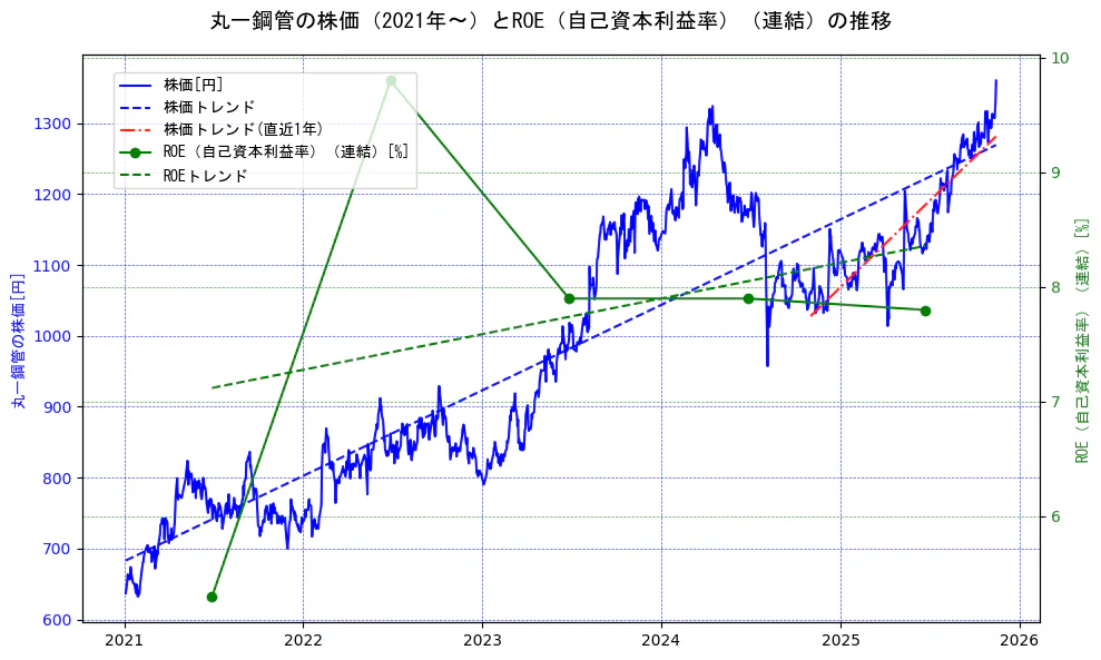 丸一鋼管の過去5年間の株価とROE（自己資本利益率）の推移を示す2軸グラフ。株価の回帰直線、ROE（自己資本利益率）回帰直線、直近1年間の株価回帰直線を含み、業績と市場評価の関係性を視覚化。