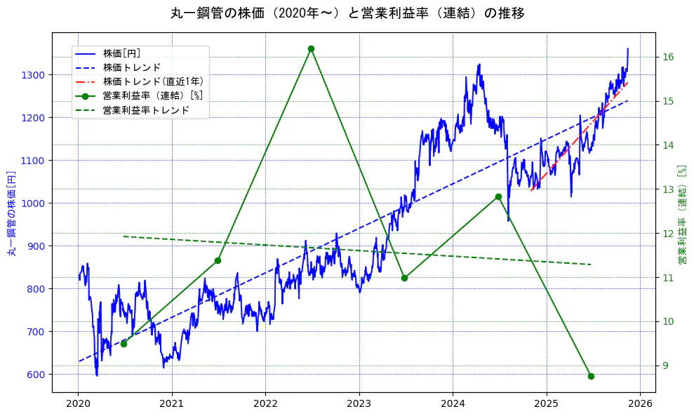 丸一鋼管の過去5年間の株価と営業利益率の推移を示す2軸グラフ。株価の回帰直線、営業利益率の回帰直線、直近1年間の株価回帰直線を含み、業績と市場評価の関係性を視覚化。