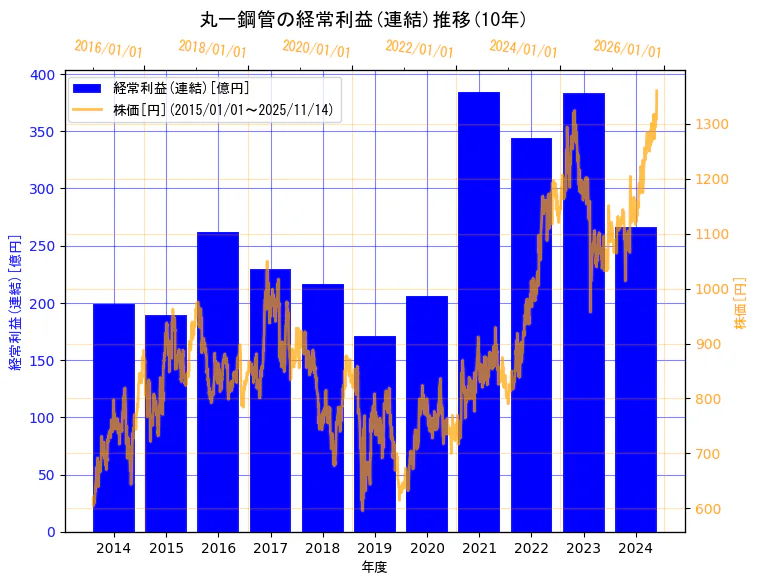 丸一鋼管株式会社の経常利益(連結)と株価の3年間推移(2軸グラフ)