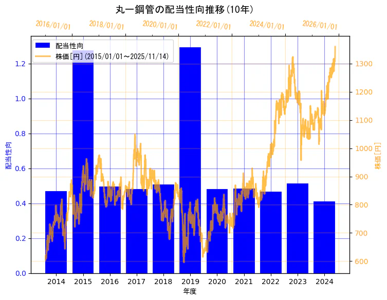 丸一鋼管株式会社の配当性向と株価の3年間推移(2軸グラフ)