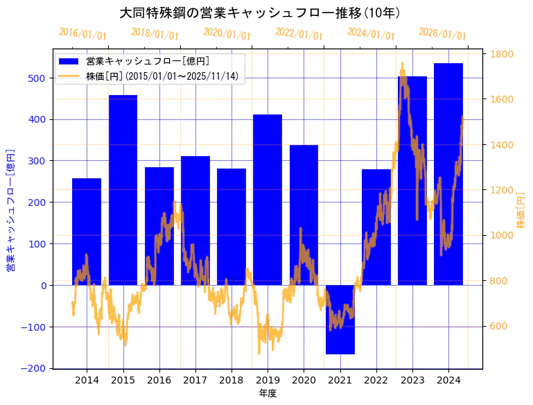 大同特殊鋼株式会社の営業キャッシュフローと株価の10年間推移（2軸グラフ）