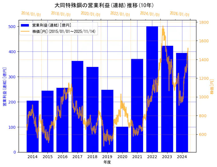 大同特殊鋼株式会社の営業利益(連結)と株価の10年間推移（2軸グラフ）