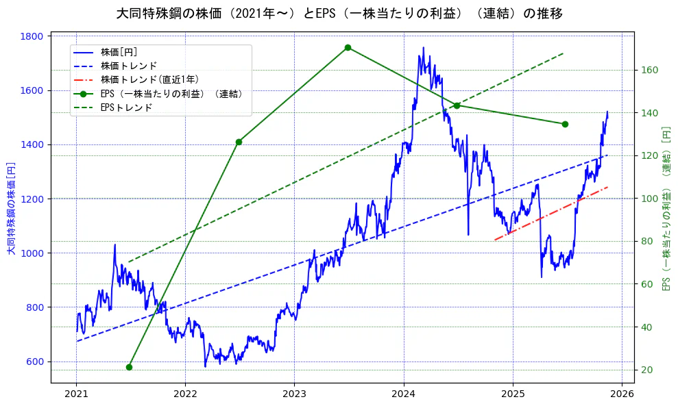 大同特殊鋼の過去5年間の株価とEPS（一株当たりの利益）の推移を示す2軸グラフ。株価の回帰直線、EPS（一株当たりの利益）の回帰直線、直近1年間の株価回帰直線を含み、業績と市場評価の関係性を視覚化。