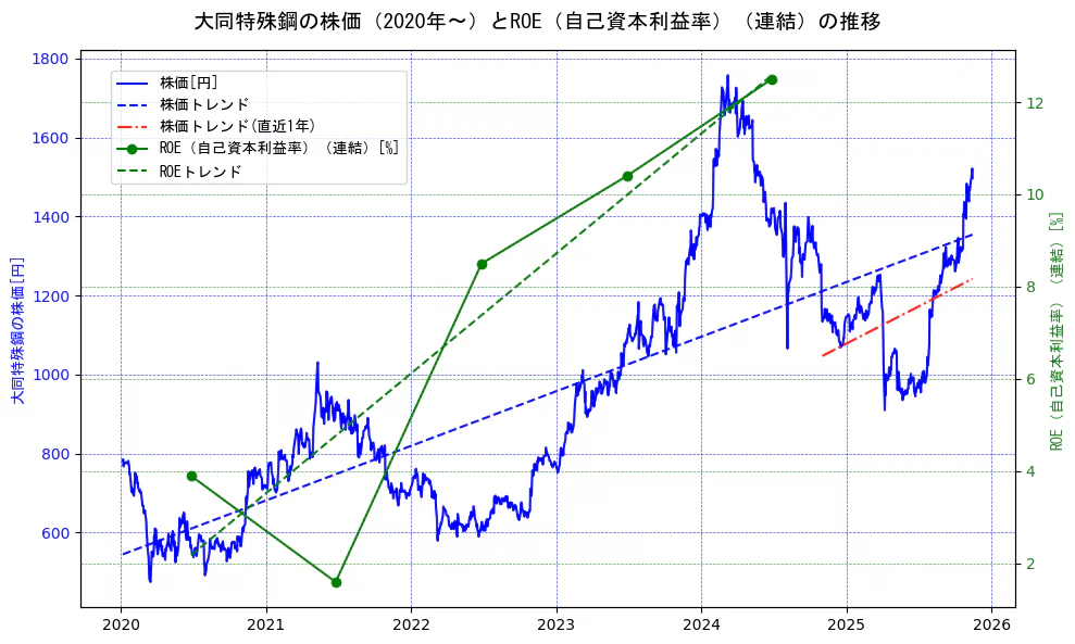 大同特殊鋼の過去5年間の株価とROE（自己資本利益率）の推移を示す2軸グラフ。株価の回帰直線、ROE（自己資本利益率）回帰直線、直近1年間の株価回帰直線を含み、業績と市場評価の関係性を視覚化。