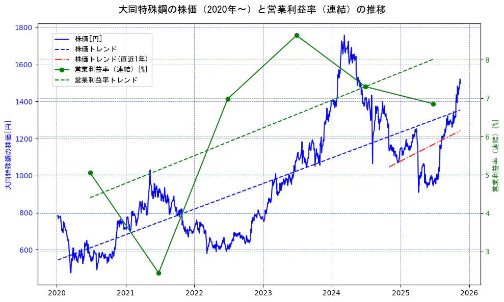 大同特殊鋼の過去5年間の株価と営業利益率の推移を示す2軸グラフ。株価の回帰直線、営業利益率の回帰直線、直近1年間の株価回帰直線を含み、業績と市場評価の関係性を視覚化。