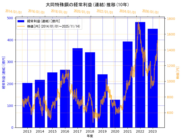 大同特殊鋼株式会社の経常利益(連結)と株価の10年間推移（2軸グラフ）