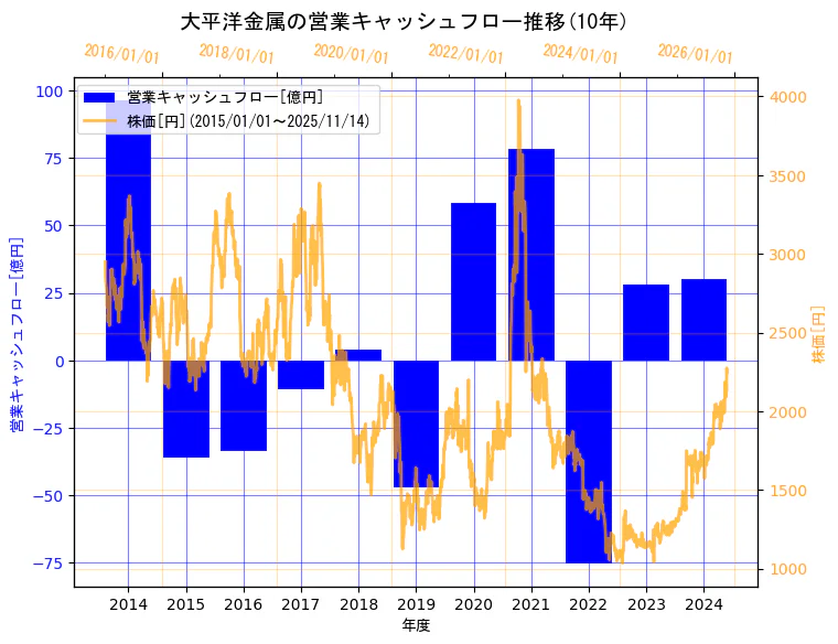 大平洋金属株式会社の営業キャッシュフローと株価の10年間推移（2軸グラフ）