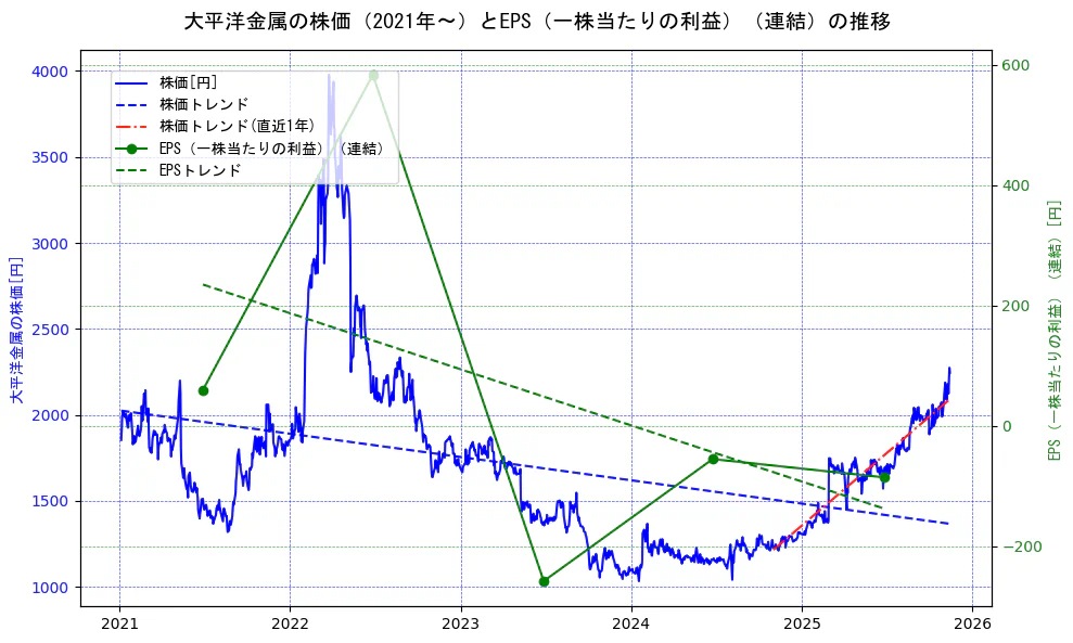 大平洋金属の過去5年間の株価とEPS（一株当たりの利益）の推移を示す2軸グラフ。株価の回帰直線、EPS（一株当たりの利益）の回帰直線、直近1年間の株価回帰直線を含み、業績と市場評価の関係性を視覚化。