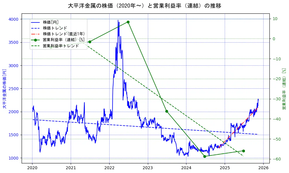 大平洋金属の過去5年間の株価と営業利益率の推移を示す2軸グラフ。株価の回帰直線、営業利益率の回帰直線、直近1年間の株価回帰直線を含み、業績と市場評価の関係性を視覚化。