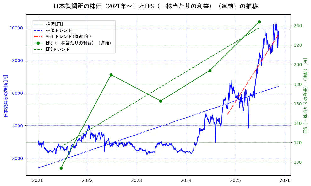 日本製鋼所の過去5年間の株価とEPS（一株当たりの利益）の推移を示す2軸グラフ。株価の回帰直線、EPS（一株当たりの利益）の回帰直線、直近1年間の株価回帰直線を含み、業績と市場評価の関係性を視覚化。