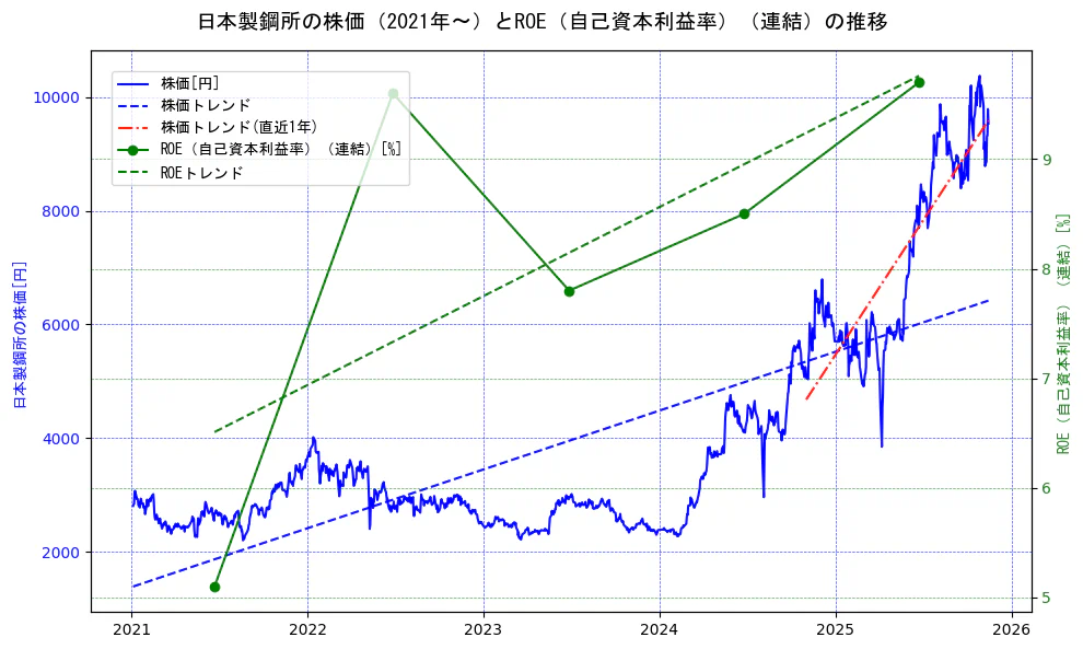 日本製鋼所の過去5年間の株価とROE（自己資本利益率）の推移を示す2軸グラフ。株価の回帰直線、ROE（自己資本利益率）回帰直線、直近1年間の株価回帰直線を含み、業績と市場評価の関係性を視覚化。