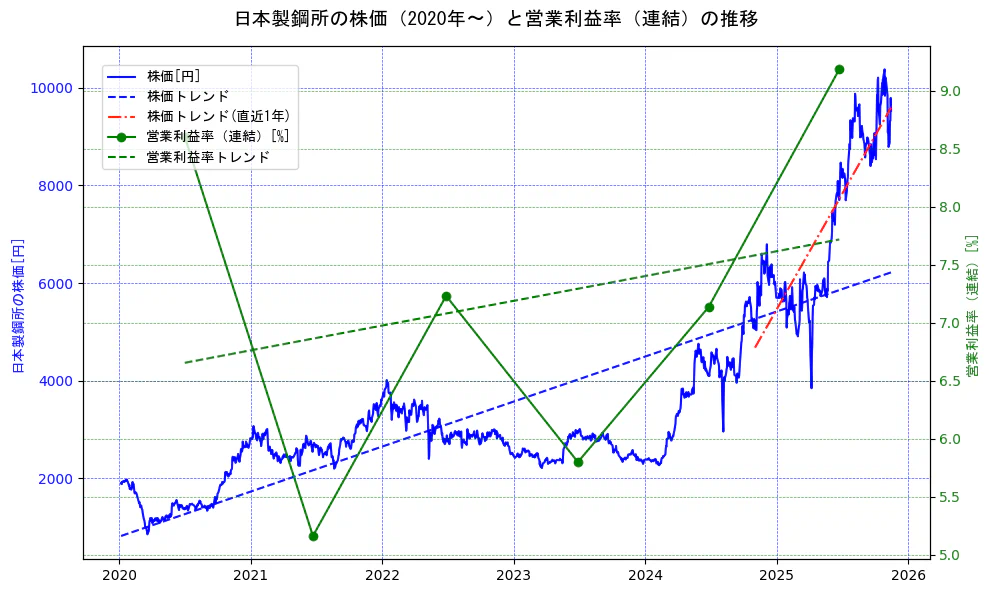 日本製鋼所の過去5年間の株価と営業利益率の推移を示す2軸グラフ。株価の回帰直線、営業利益率の回帰直線、直近1年間の株価回帰直線を含み、業績と市場評価の関係性を視覚化。