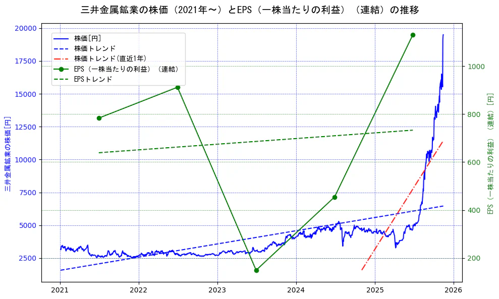 三井金属鉱業の過去5年間の株価とEPS（一株当たりの利益）の推移を示す2軸グラフ。株価の回帰直線、EPS（一株当たりの利益）の回帰直線、直近1年間の株価回帰直線を含み、業績と市場評価の関係性を視覚化。