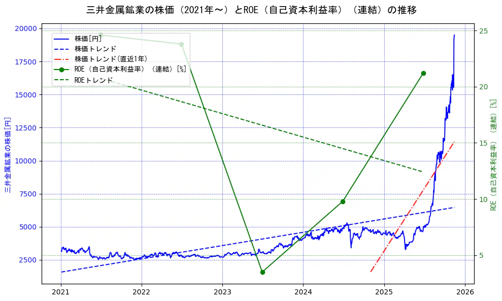 三井金属鉱業の過去5年間の株価とROE（自己資本利益率）の推移を示す2軸グラフ。株価の回帰直線、ROE（自己資本利益率）回帰直線、直近1年間の株価回帰直線を含み、業績と市場評価の関係性を視覚化。