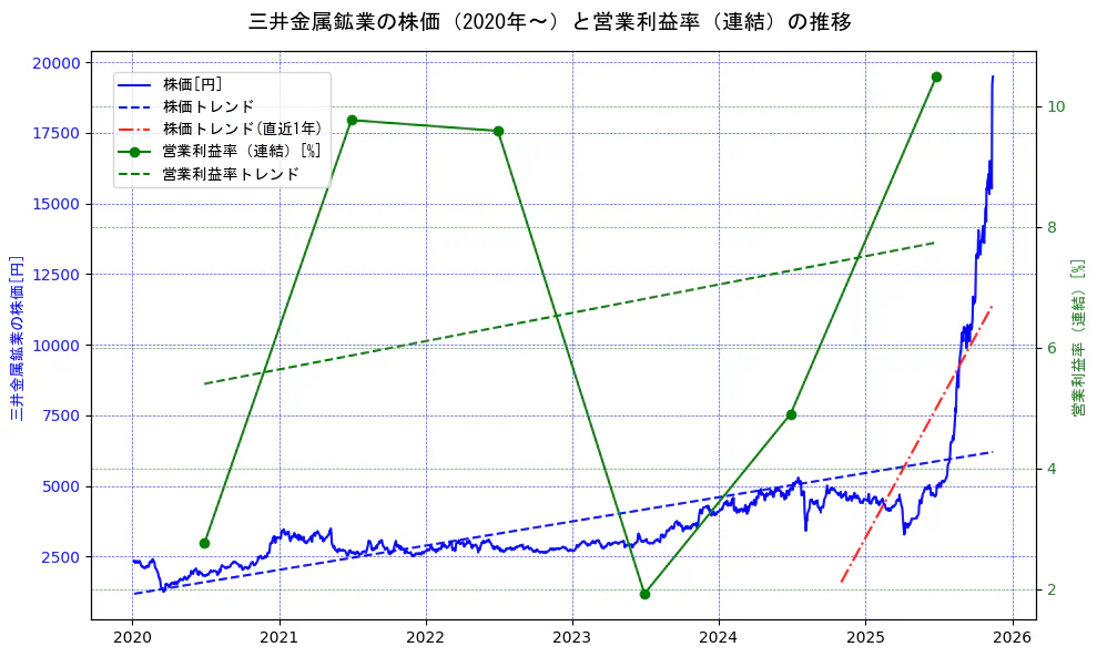 三井金属鉱業の過去5年間の株価と営業利益率の推移を示す2軸グラフ。株価の回帰直線、営業利益率の回帰直線、直近1年間の株価回帰直線を含み、業績と市場評価の関係性を視覚化。