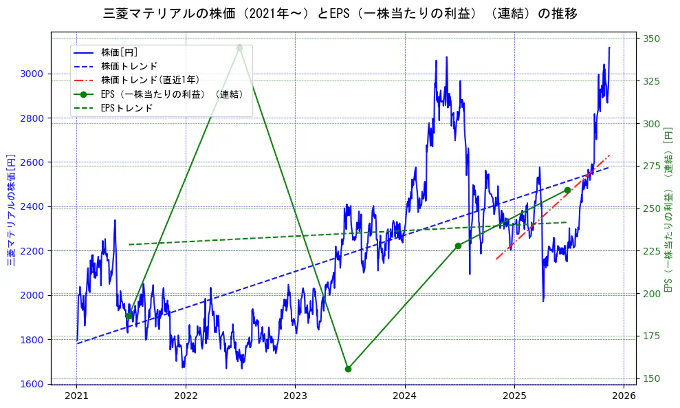 三菱マテリアルの過去5年間の株価とEPS（一株当たりの利益）の推移を示す2軸グラフ。株価の回帰直線、EPS（一株当たりの利益）の回帰直線、直近1年間の株価回帰直線を含み、業績と市場評価の関係性を視覚化。